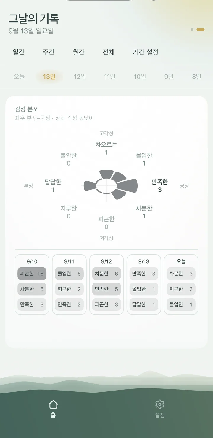 감정 분포